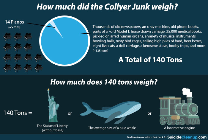 How much junk did the Collyer Brothers collect?