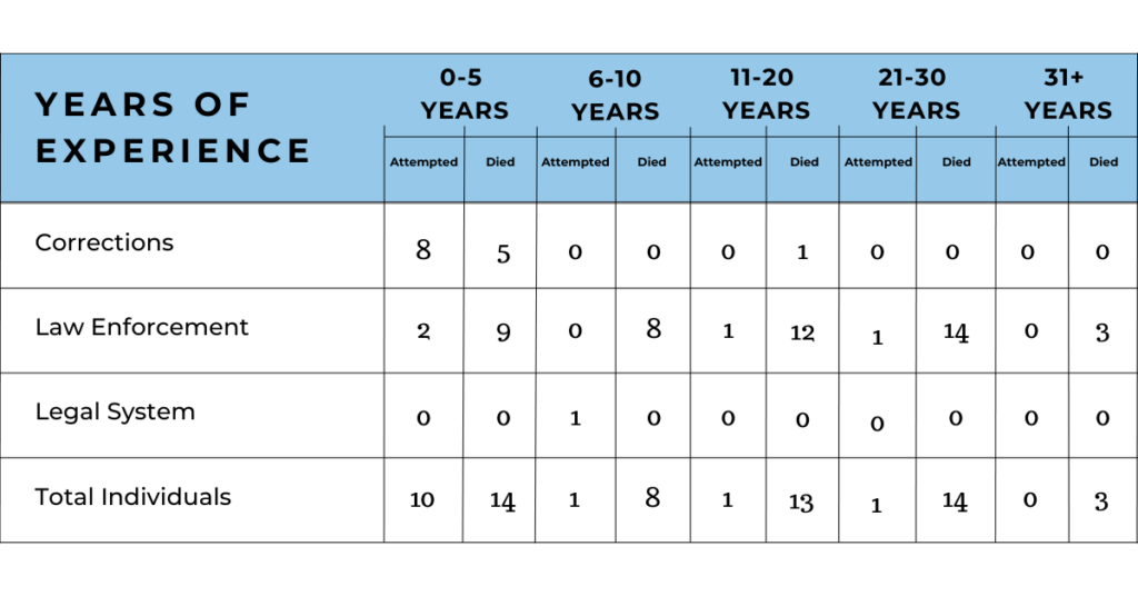 Law Enforcement Suicide Statistics In America 2022