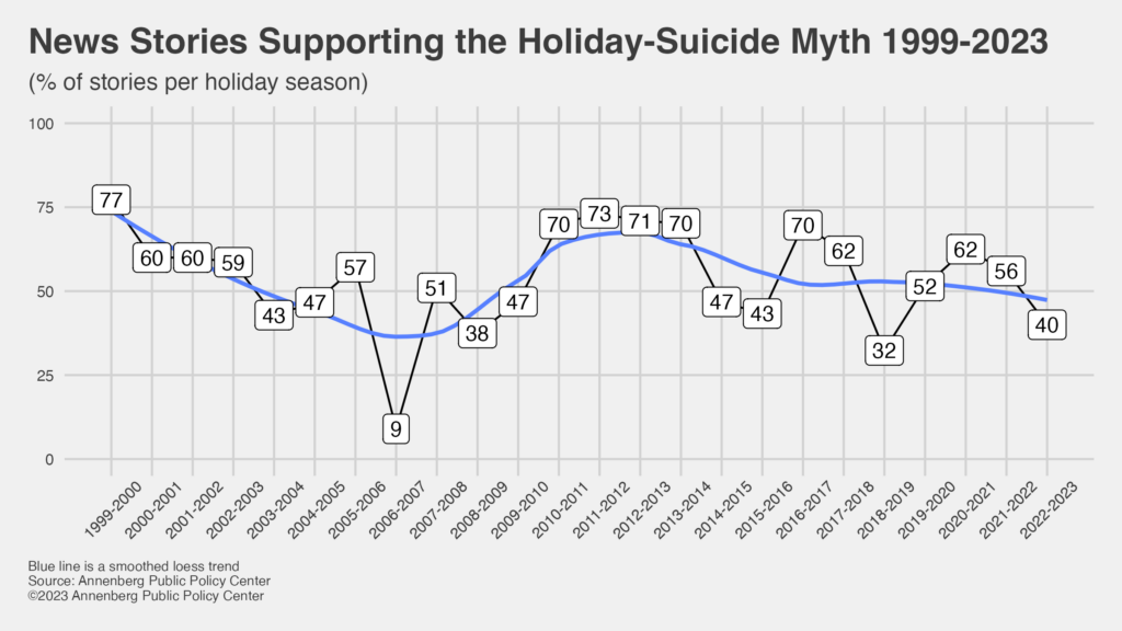 Holiday Suicide Rates: Myth or Reality?