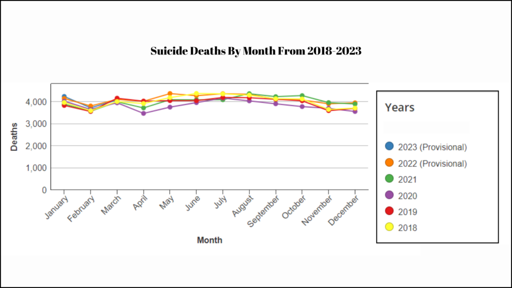 Suicide Deaths By Month From 2018-2023